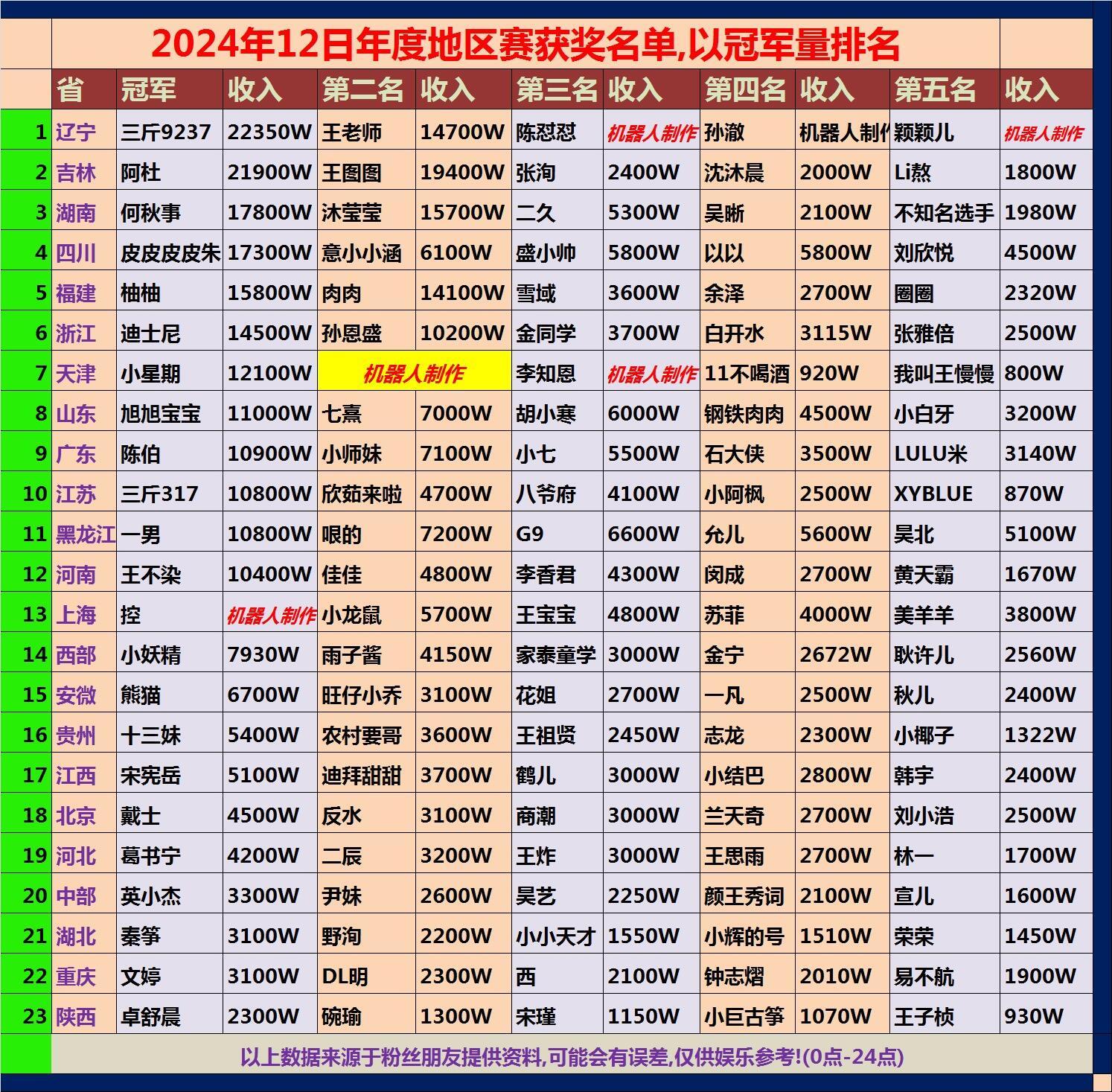 开云体育注册-包含电竞主播收入榜：谁是最赚钱的游戏主播？的词条