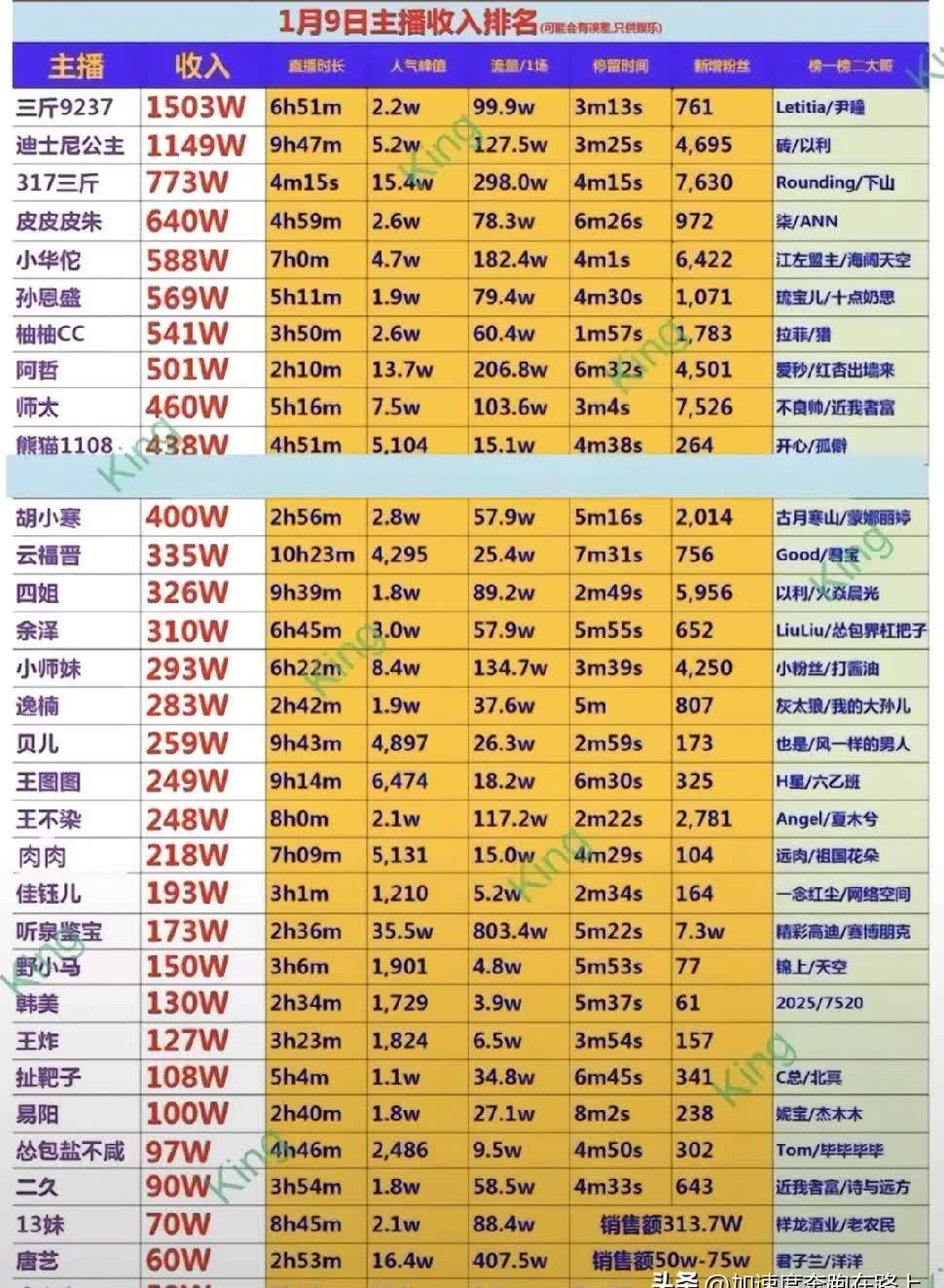 包含电竞主播收入榜：谁是最赚钱的游戏主播？的词条