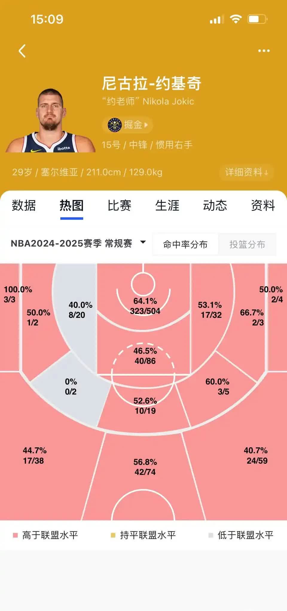本赛季三双次数排行榜 