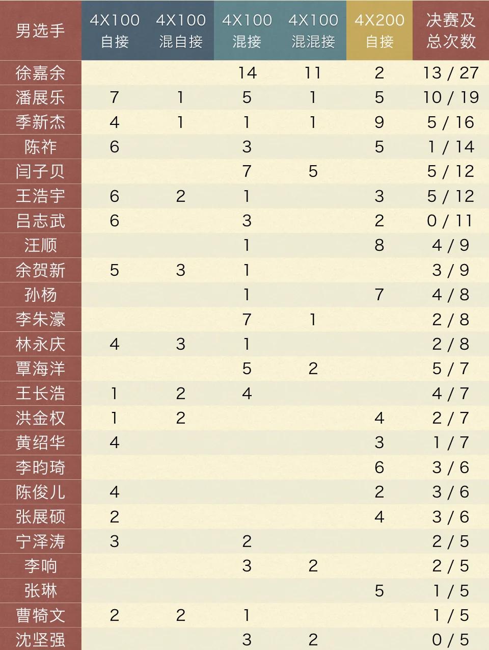 -球员出场时间排行榜 
