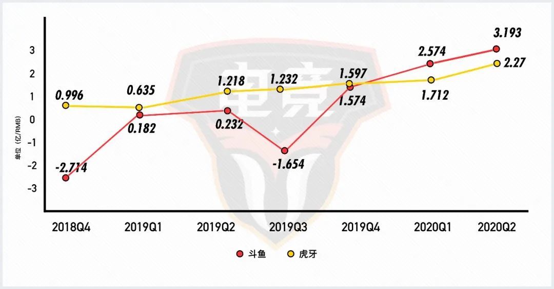 电竞直播平台洗牌：虎牙、斗鱼合并后格局如何？的简单介绍