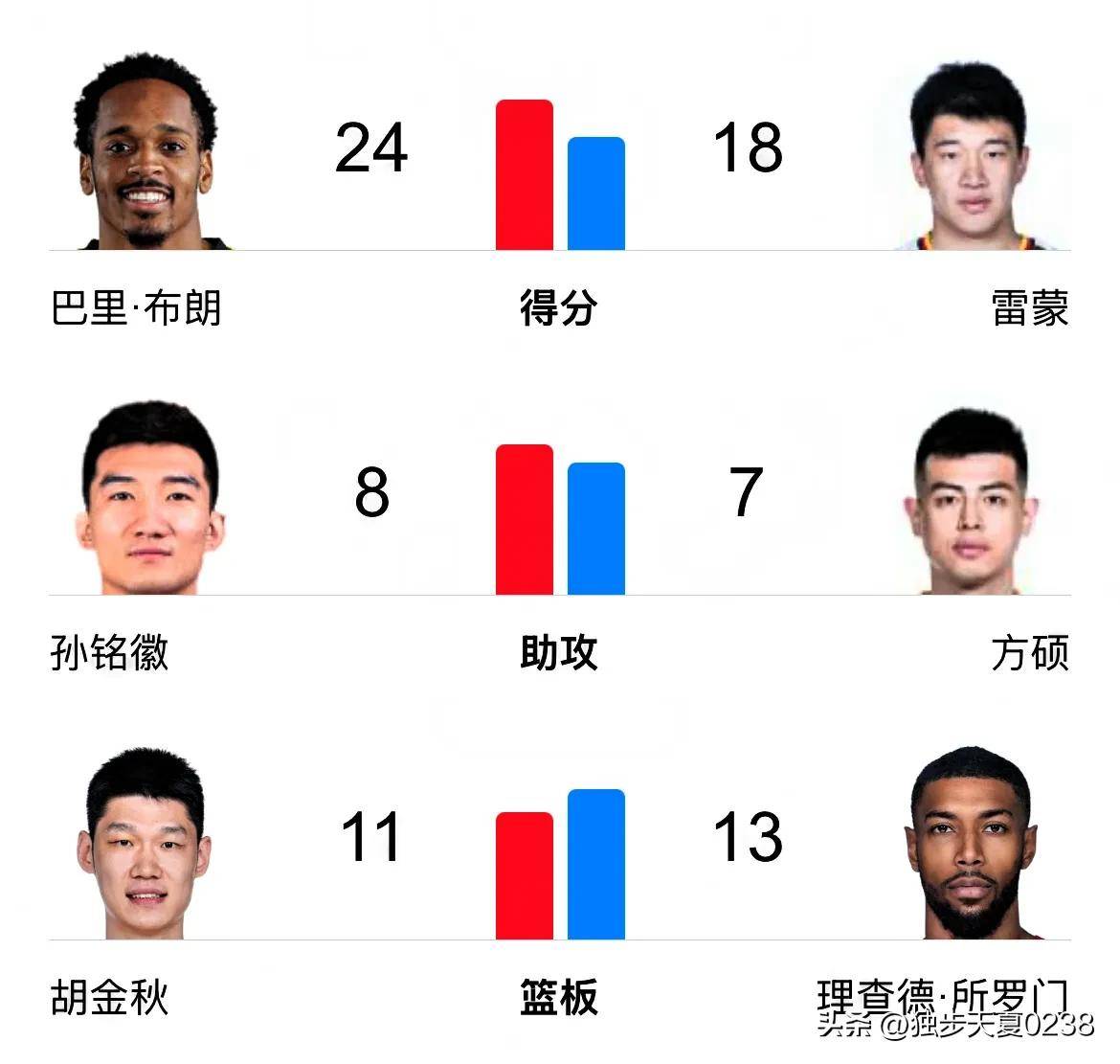 关于数据分析：CBA本土球员真实命中率排名，胡金秋第一的信息