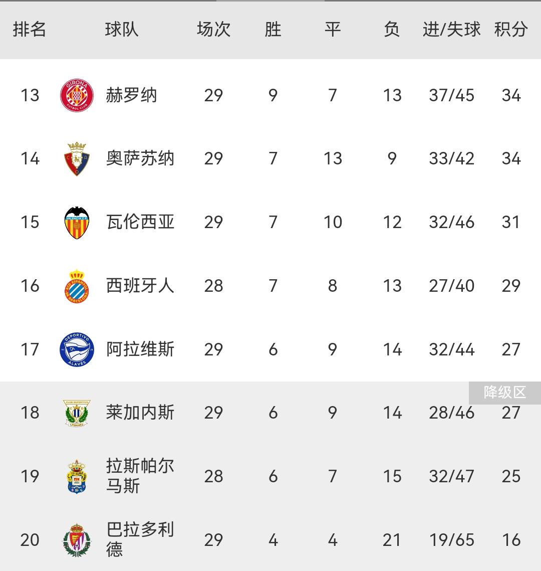 包含西甲积分榜最新形势：皇马/巴萨你追我赶的词条
