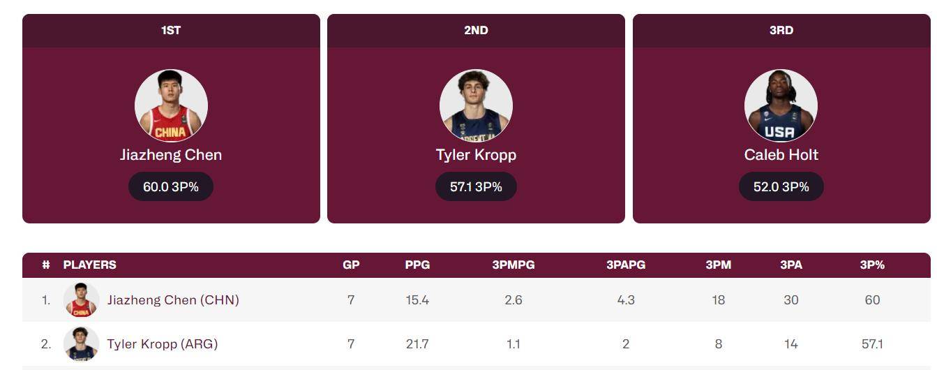 助攻王&篮板王最新排名 