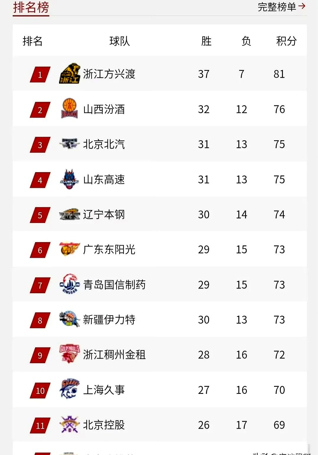数据分析：CBA本土球员真实命中率排名 