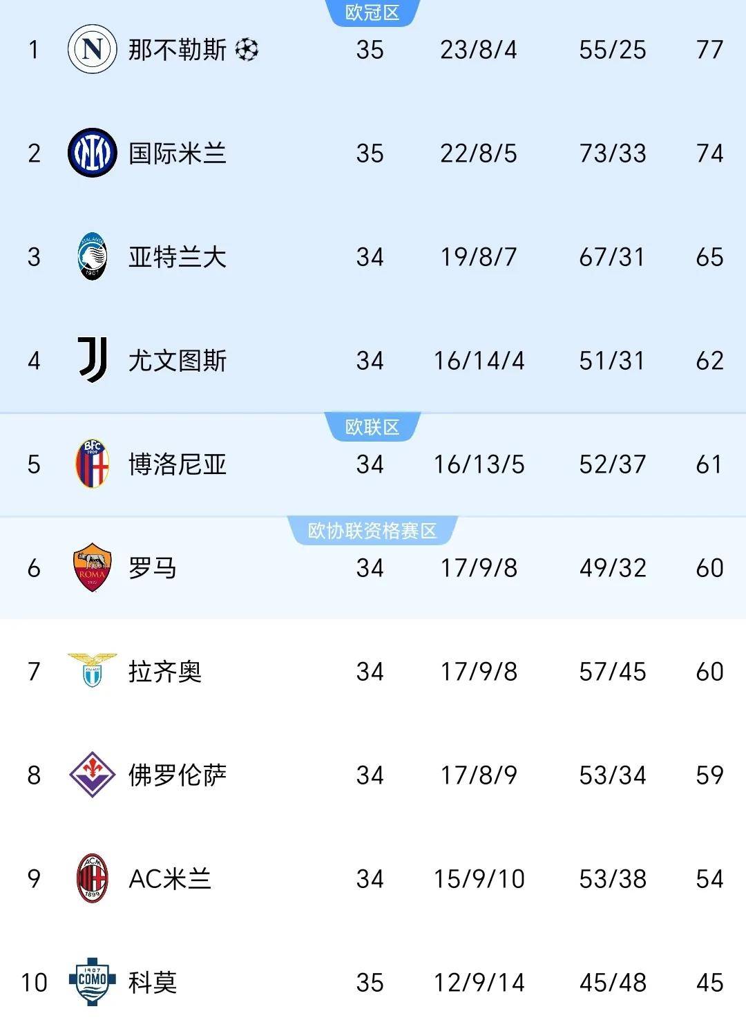 意甲射手榜最新情况 