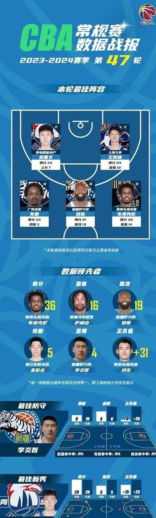 关于CBA外援使用策略：单核带队还是团队篮球？的信息