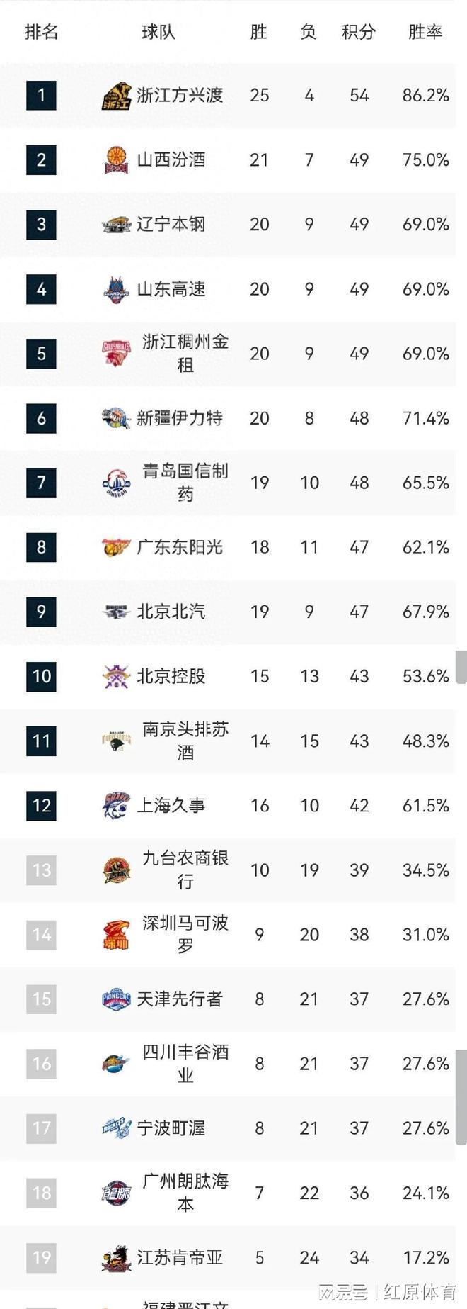 CBA新赛季赛程公布：揭幕战上演京粤大战的简单介绍