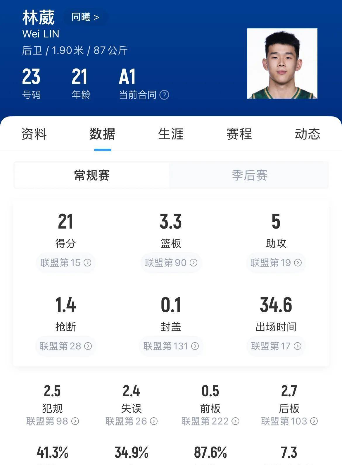 开云体育网站入口-包含CBA新星爆发：20岁林葳单场砍42分，未来国家队核心？的词条