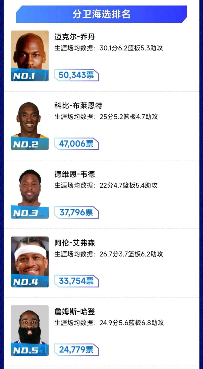 开云体育网站-球员场均得分榜更新 