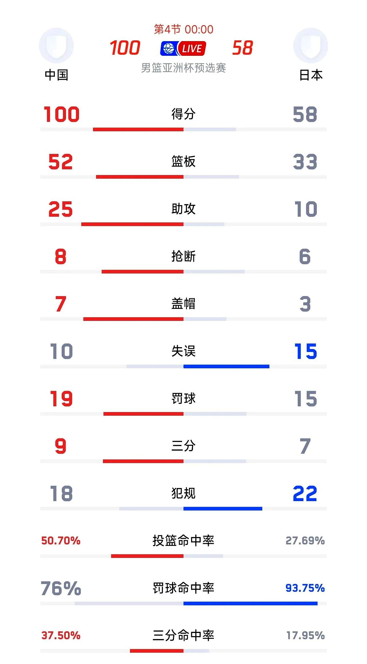 球员场均得分榜更新 