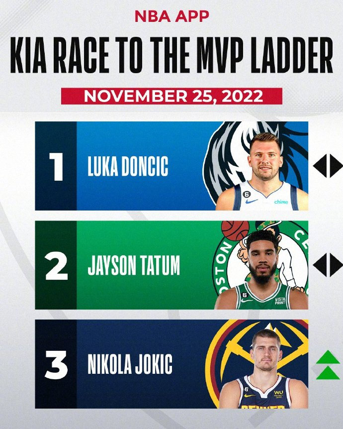 包含总决赛MVP赔率:约基奇领跑,塔图姆紧随的词条 包含总决赛MVP赔率:约基奇领跑,塔图姆紧随的词条